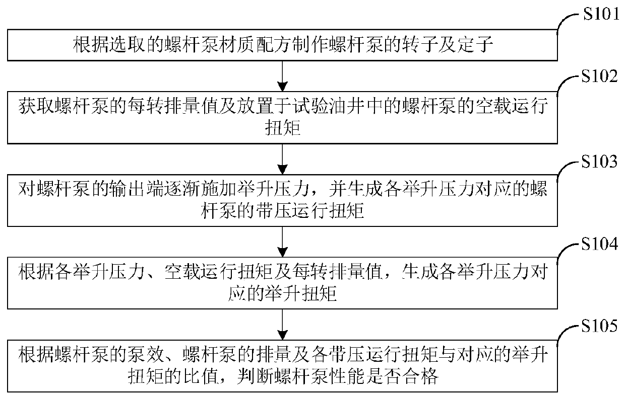 Method and system for determining an electric submersible direct drive screw pump