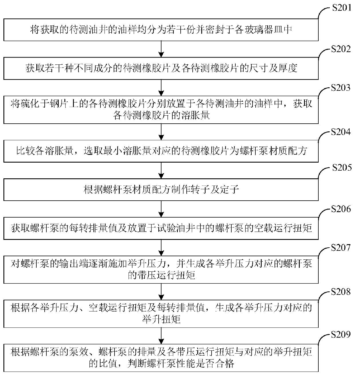 Method and system for determining an electric submersible direct drive screw pump