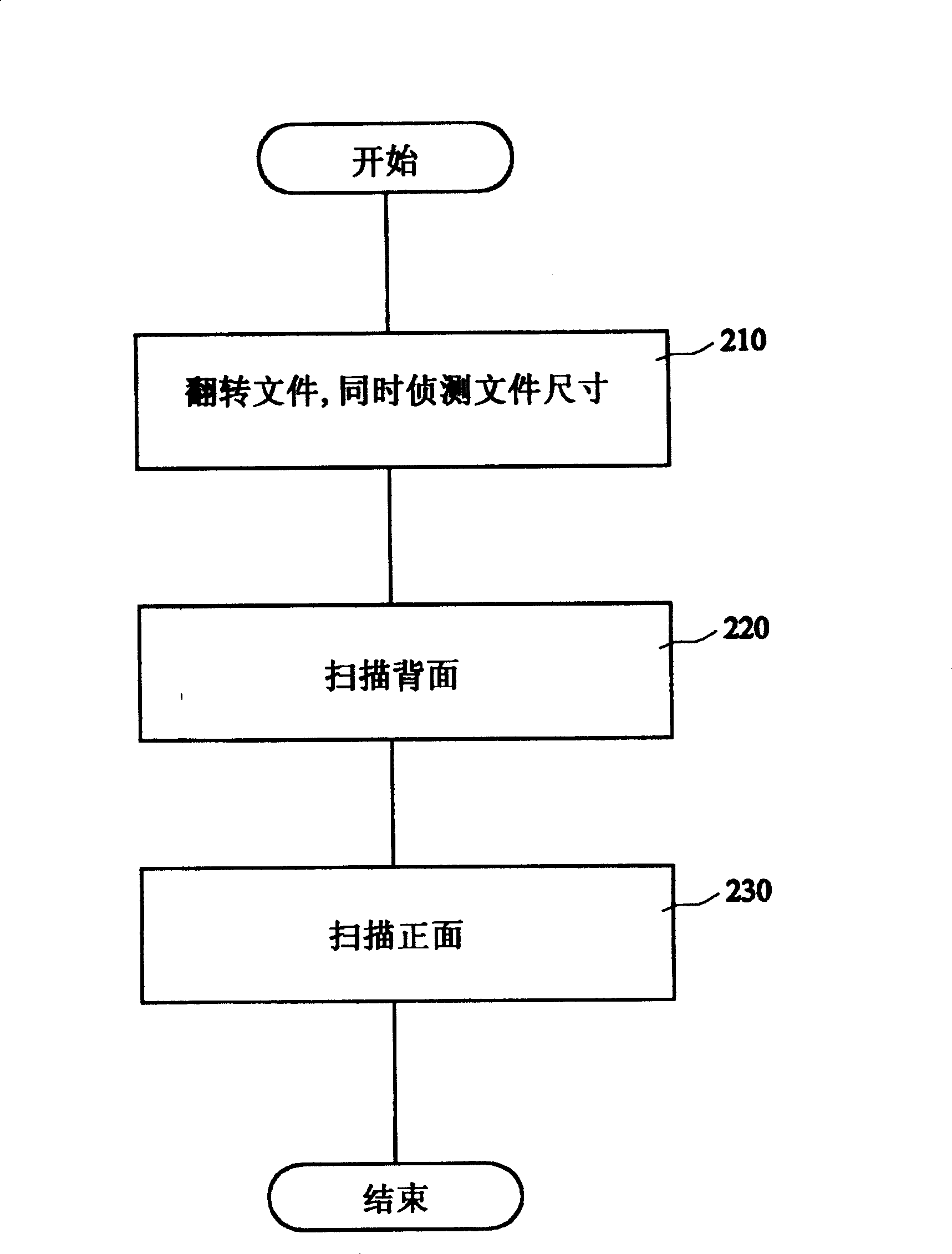 Double-side scanning method capable of fast measuring document's size