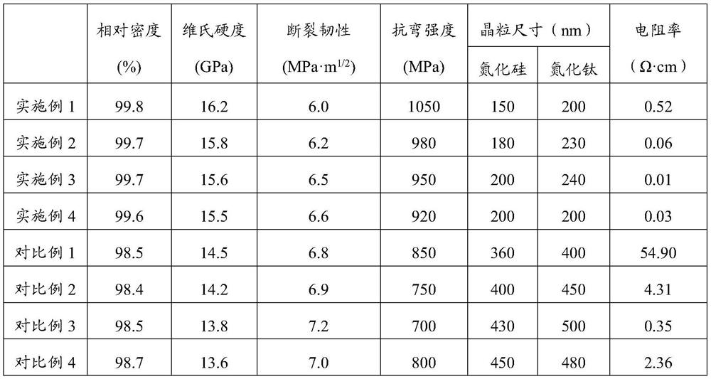 Preparation method of silicon nitride-based multiphase conductive ceramic