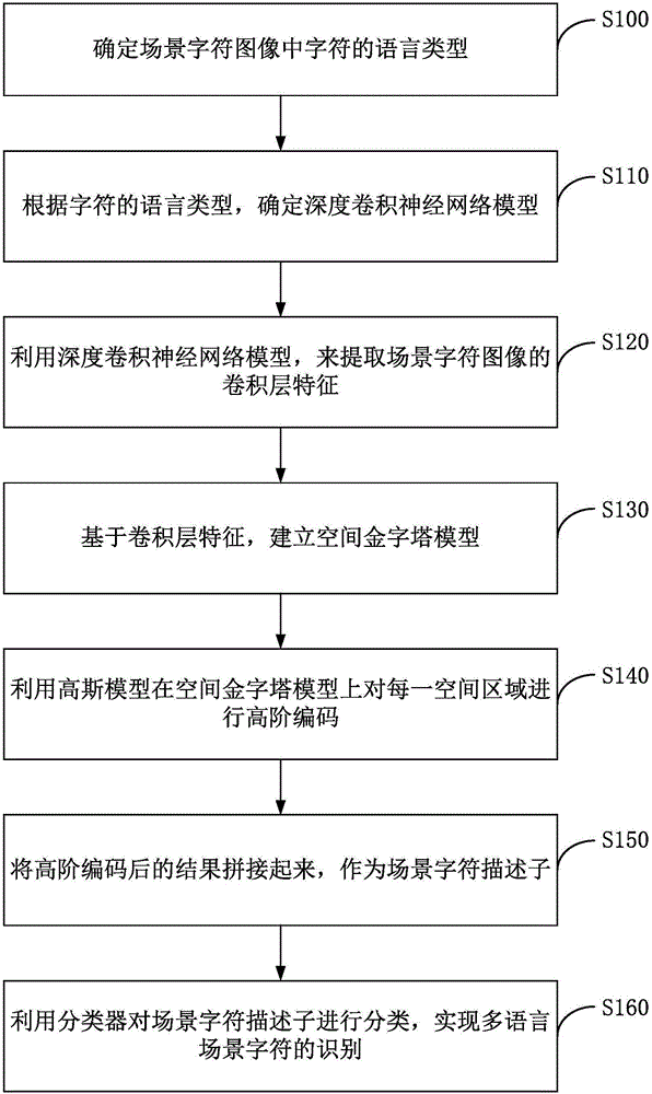 Multi-language scene character recognition method and recognition system