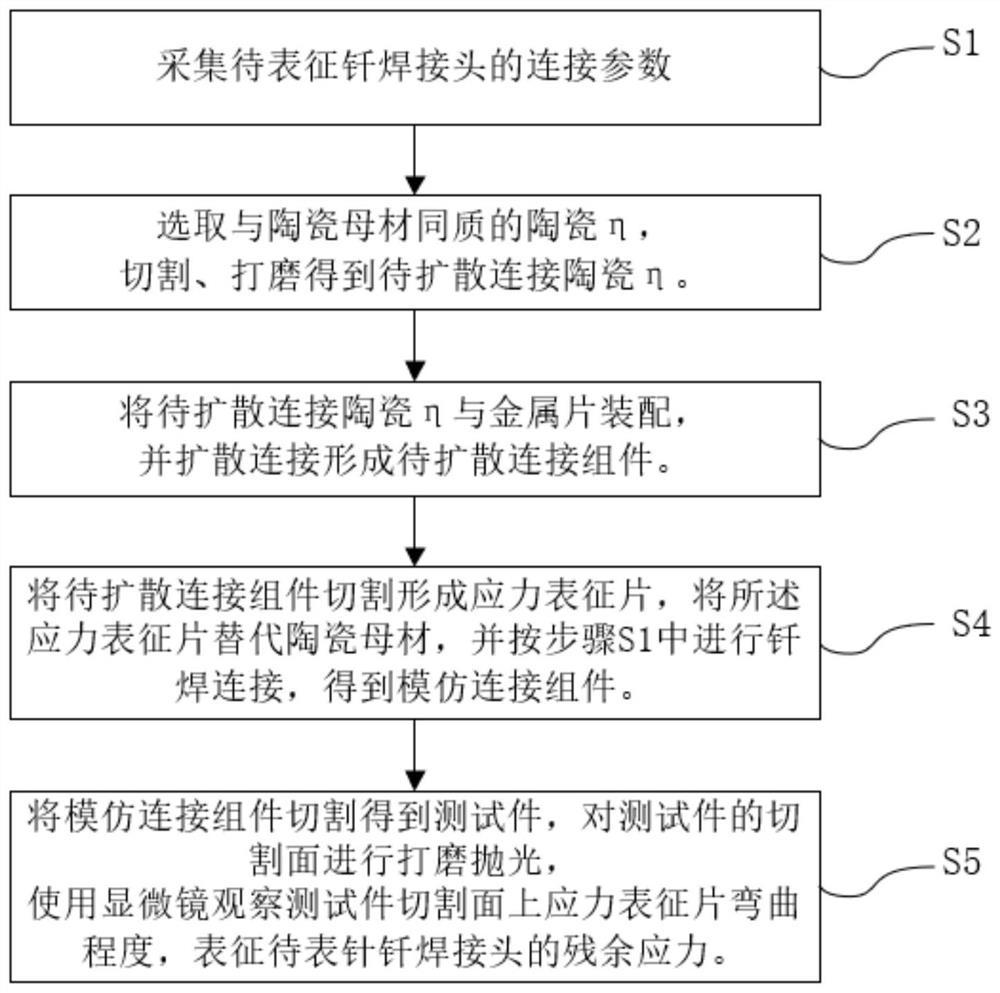 A Characterization Method for Residual Stress of Ceramic/Metal Heterogeneous Brazed Joints