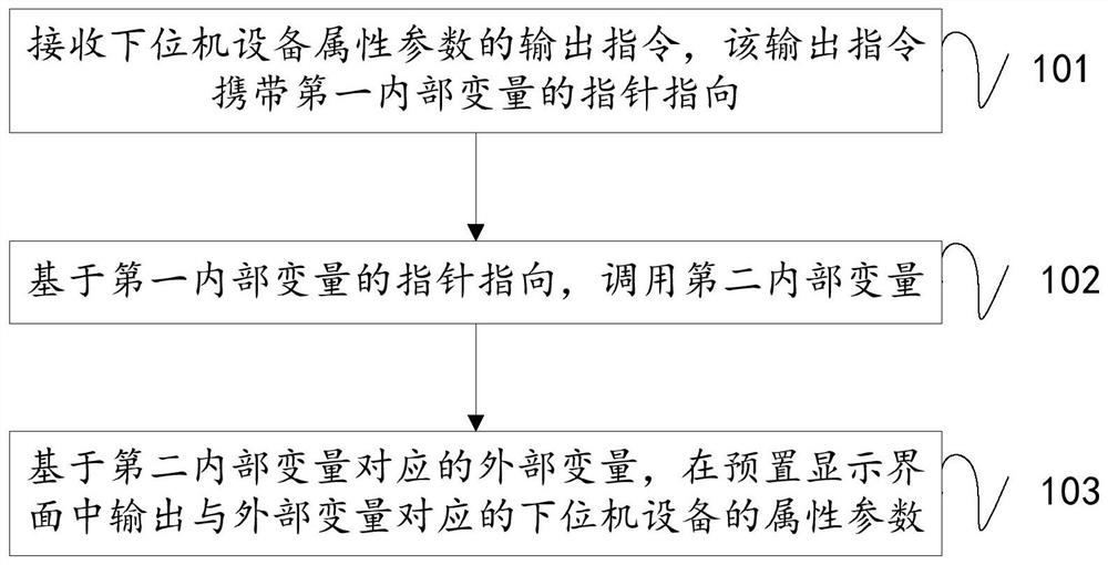 Method and device for outputting attribute parameters of lower computer equipment