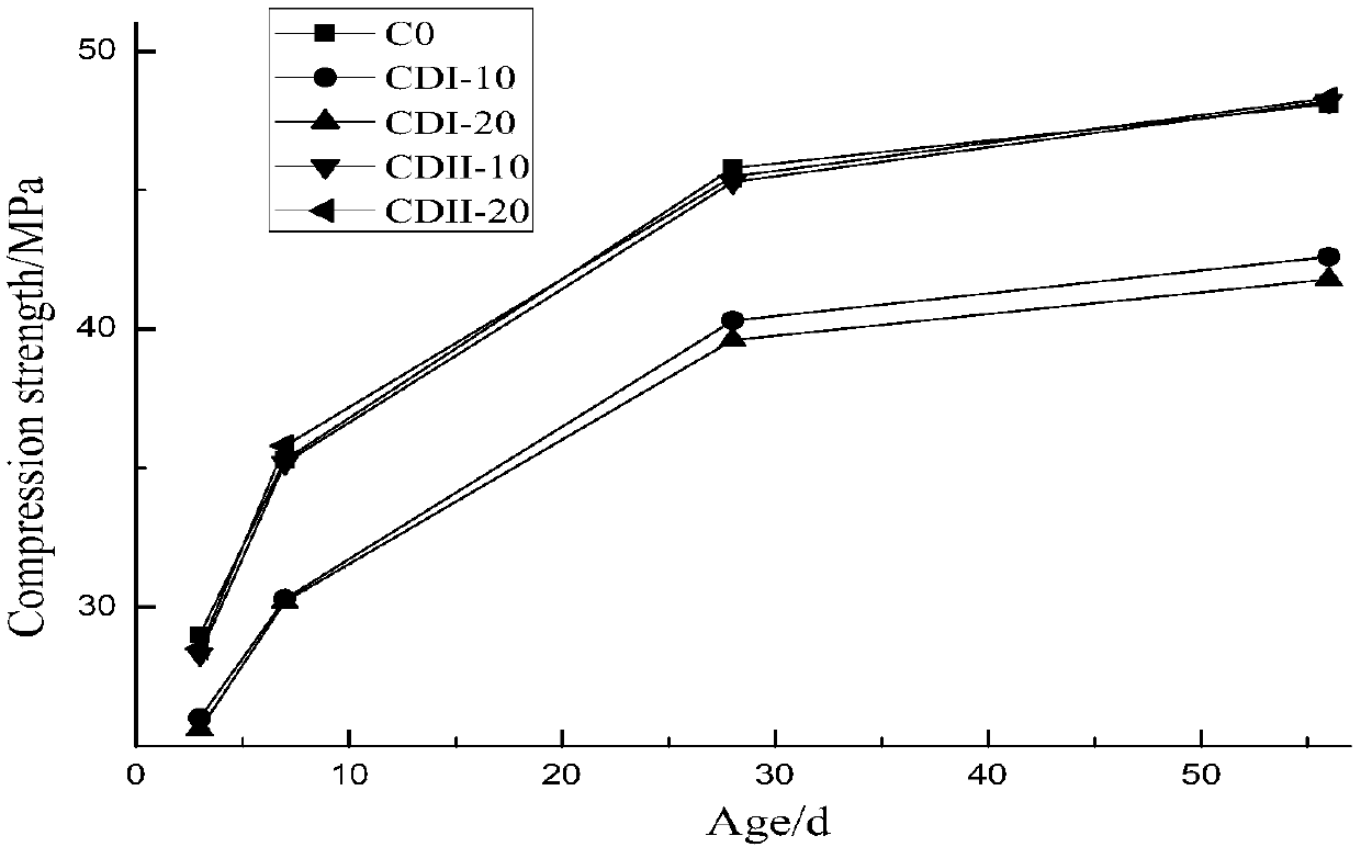 A kind of modified dolomite powder-based mineral admixture and preparation method thereof