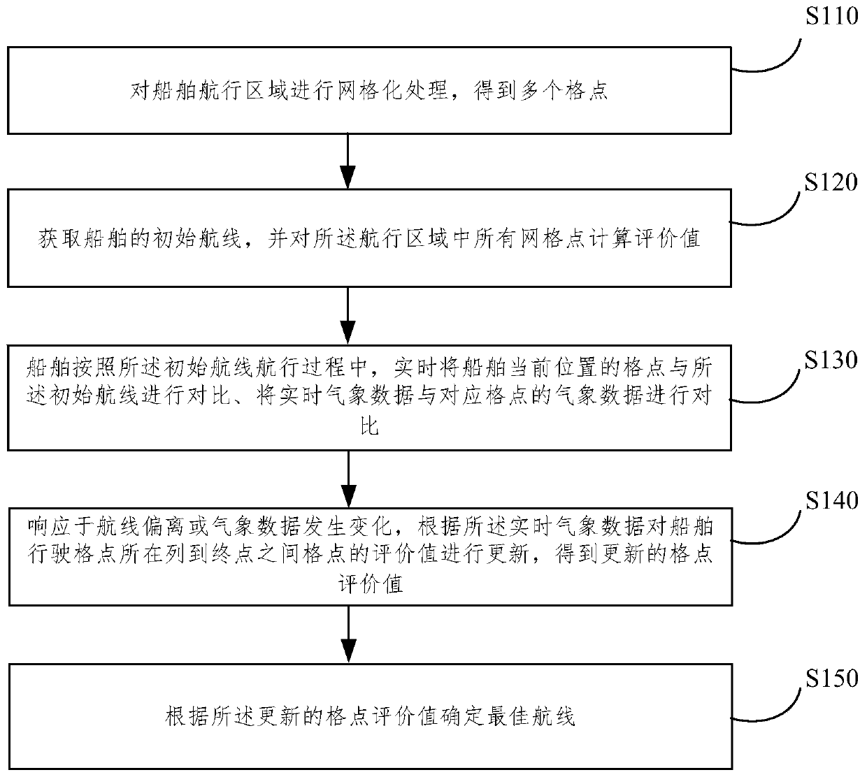 Method and system for dynamically optimizing meteorological route of unmanned ship