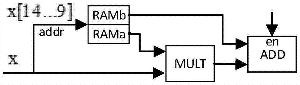 FPGA Implementation Method of Kernel Function Extreme Learning Machine Classifier