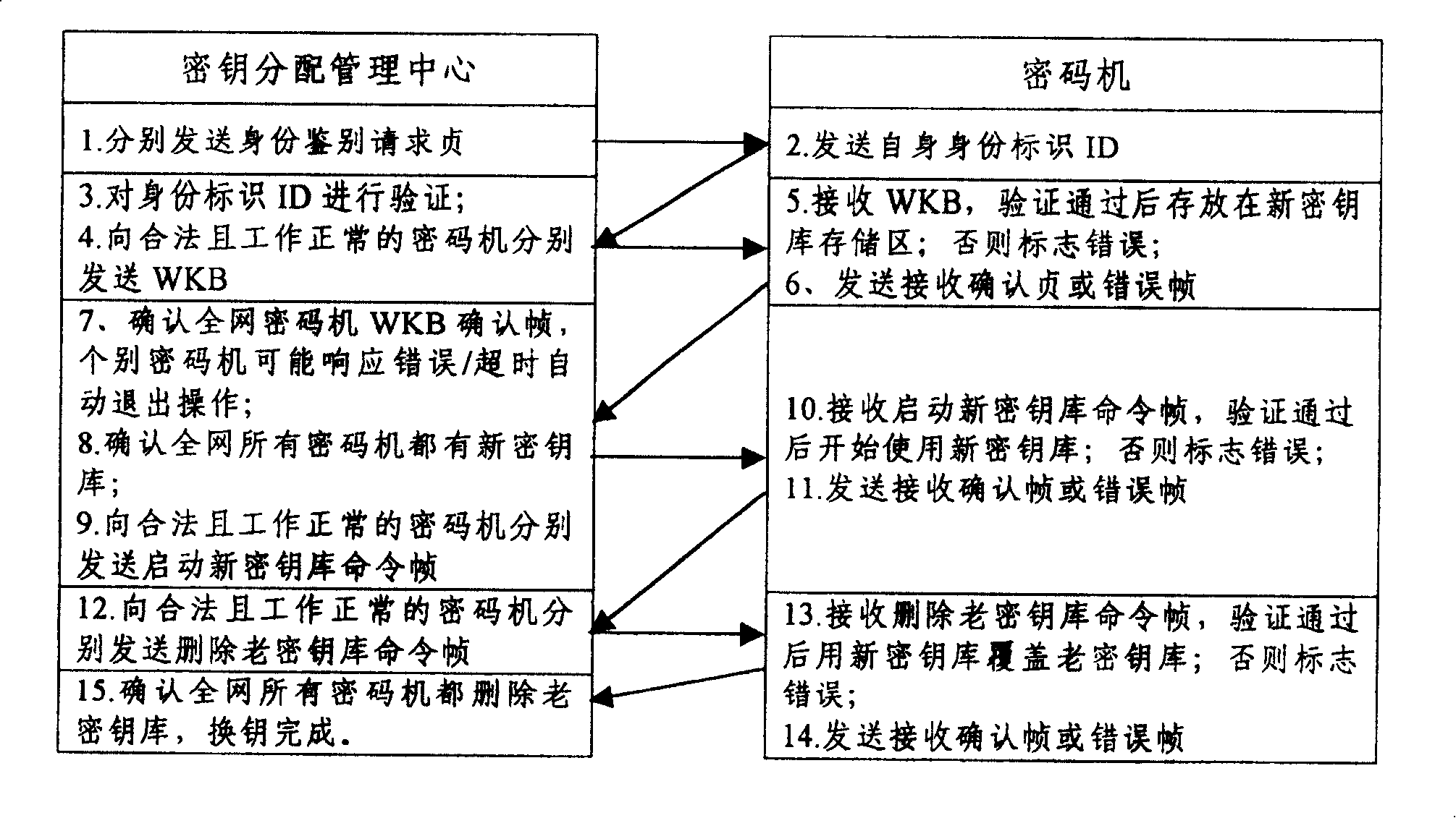 Seamless key exchanging technology based on secret communication