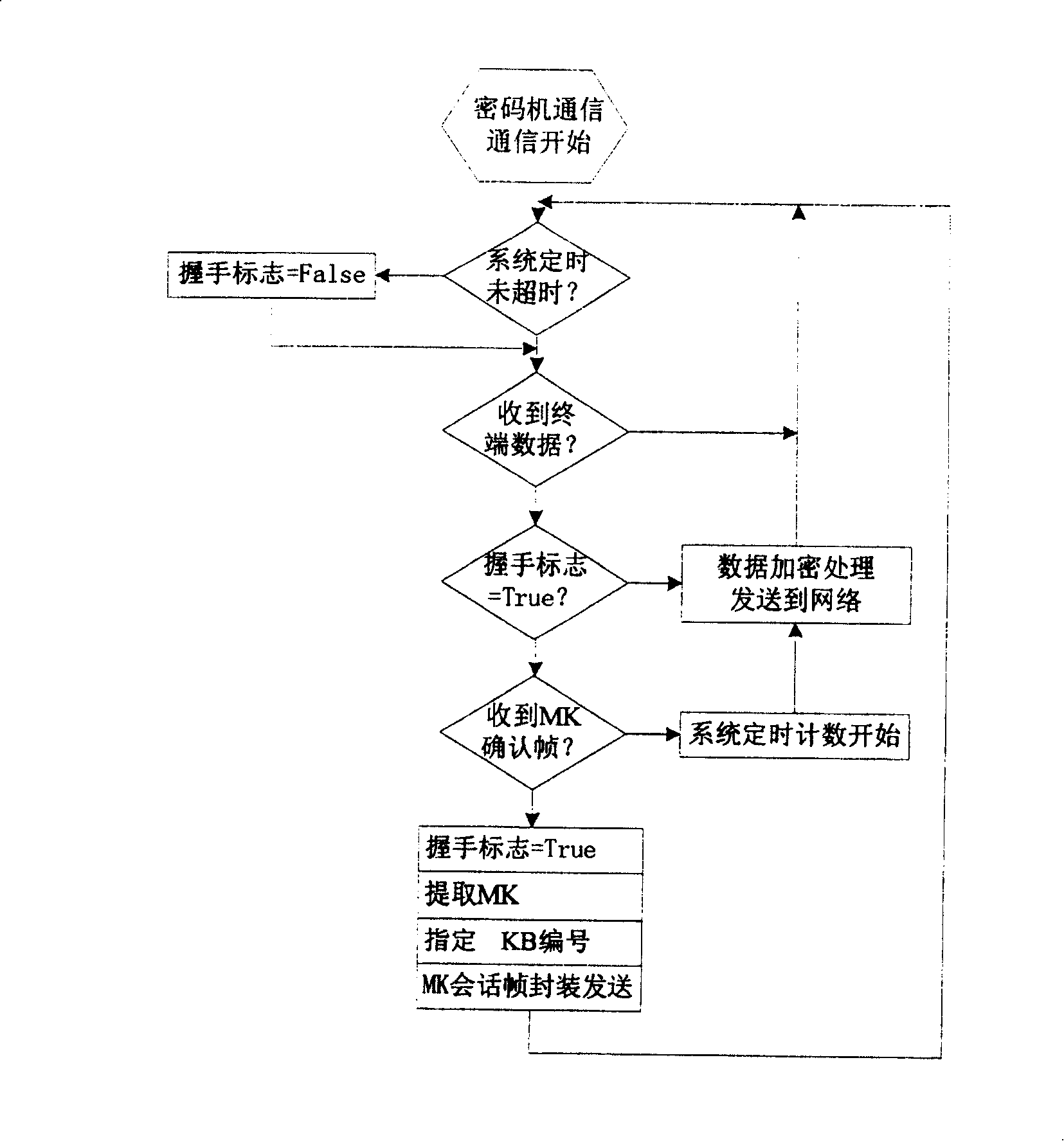 Seamless key exchanging technology based on secret communication