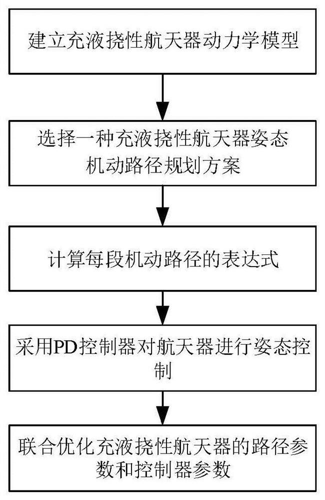 A PSO-Based Method for Attitude Maneuvering Path Planning of Rigid-Soft-Hydraulic Coupling System