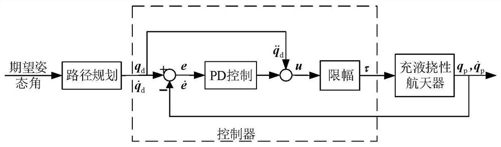 A PSO-Based Method for Attitude Maneuvering Path Planning of Rigid-Soft-Hydraulic Coupling System