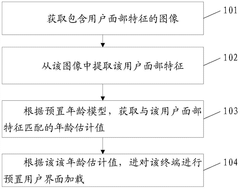 Method and terminal for terminal configuration