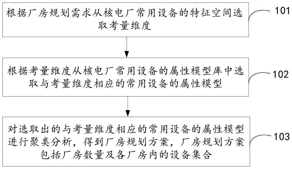 Method and system for planning plant of nuclear power plant