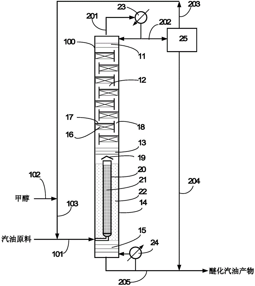 Etherification, catalysis and rectification method and device for increasing gasoline octane number