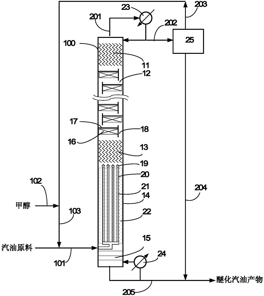 Etherification, catalysis and rectification method and device for increasing gasoline octane number
