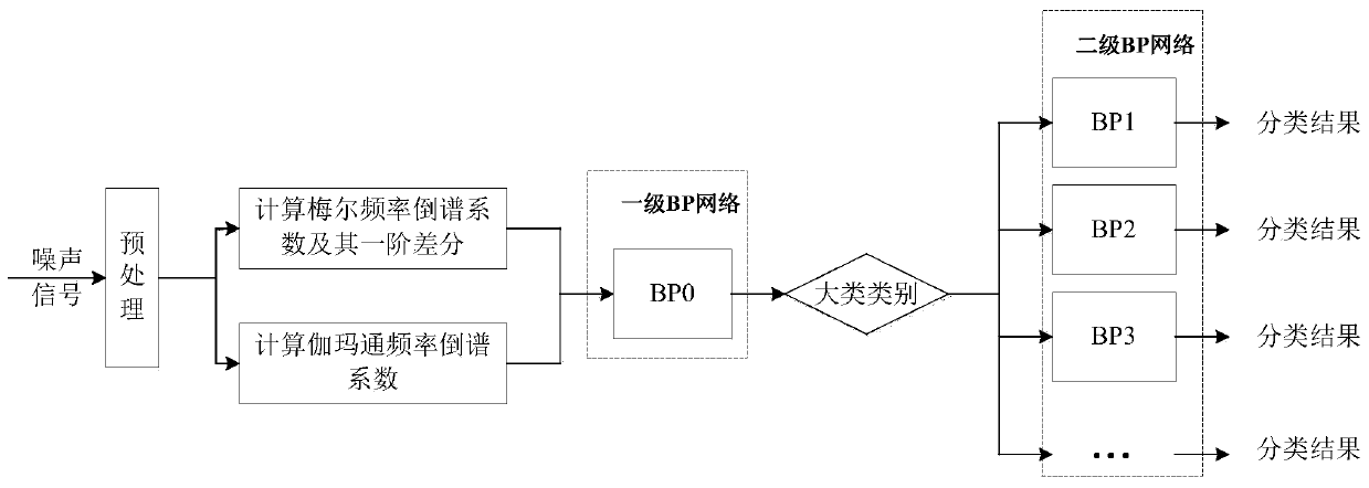 Noise classification method based on BP network