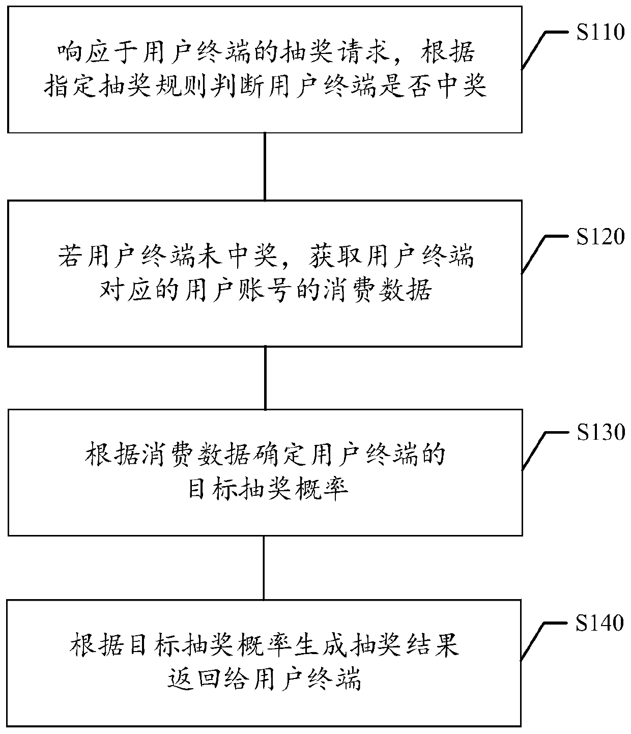 Data processing method and device,storage medium and electronic equipment