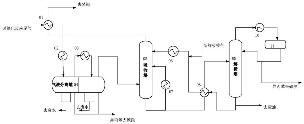 Tail gas treatment method for producing epoxypropane through cumene co-oxidation method