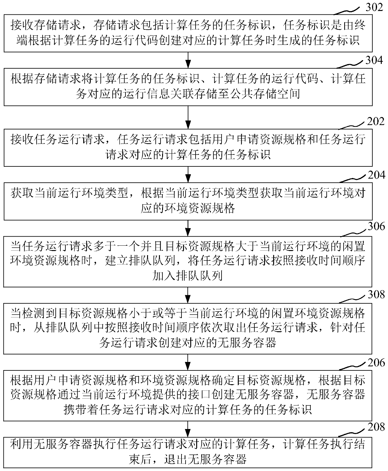 Computing task processing method and device, computer equipment and storage medium