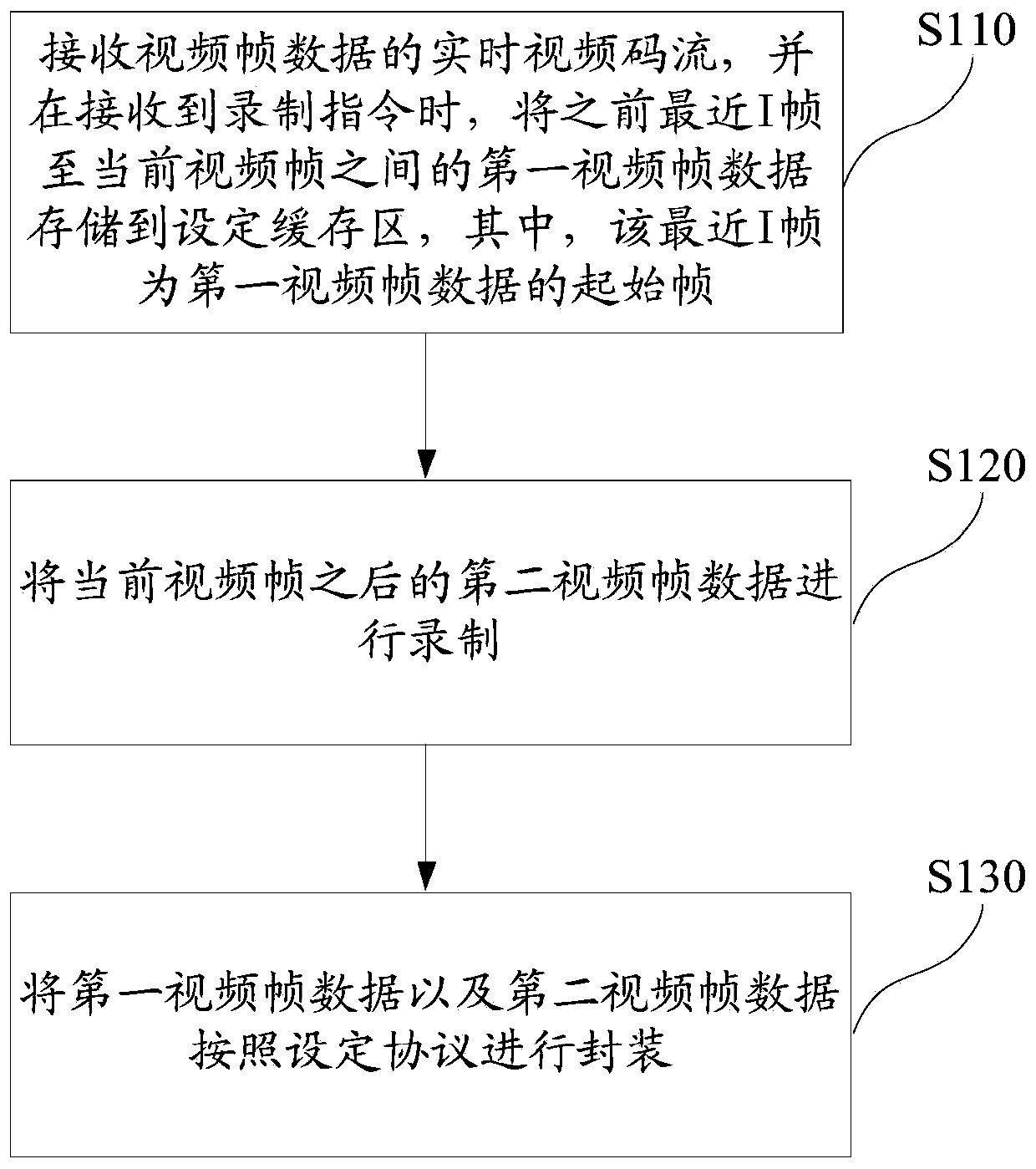 Video frame data packaging method, intelligent terminal and storage device