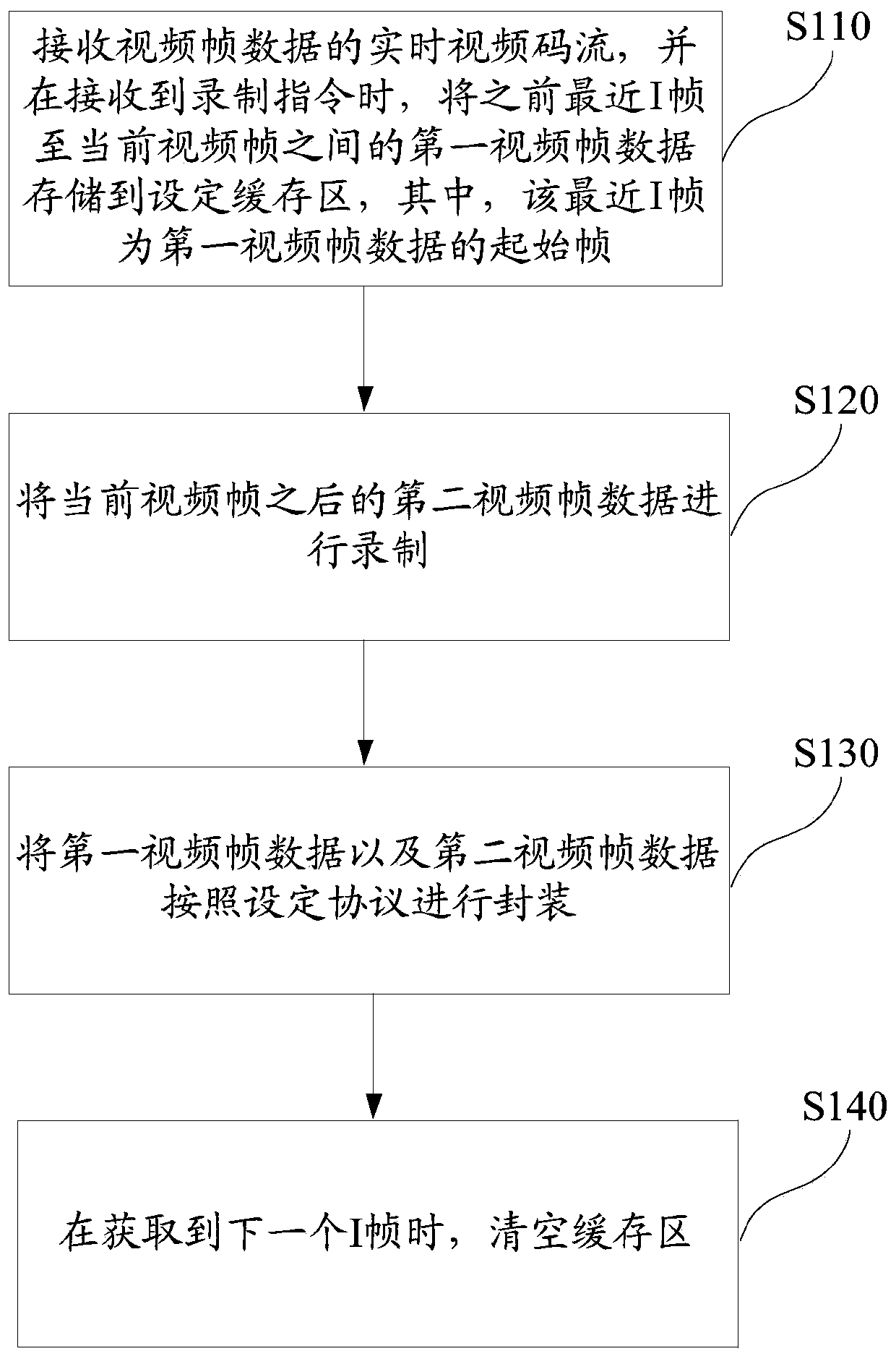 Video frame data packaging method, intelligent terminal and storage device