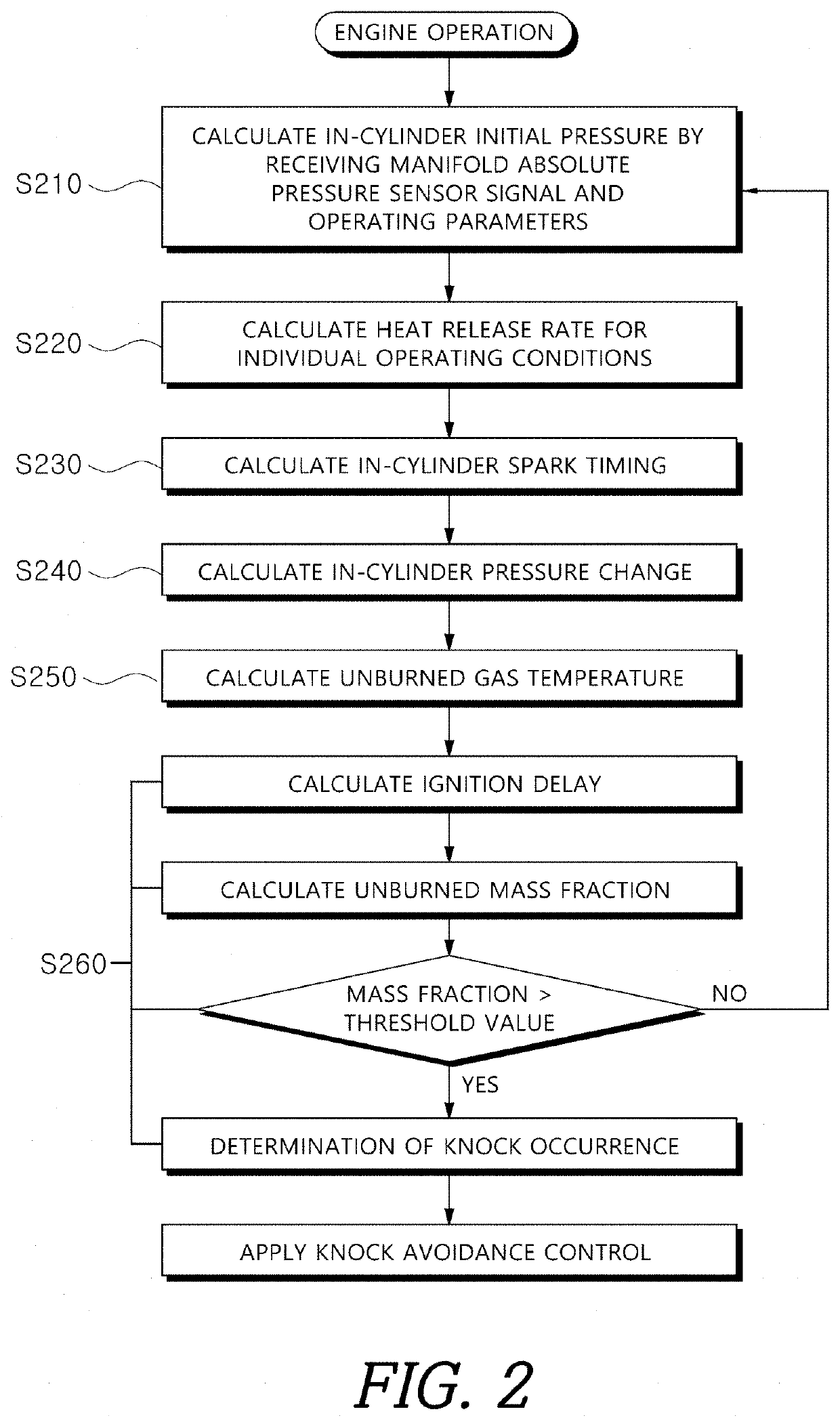 Method of predicting occurrence of engine knocking
