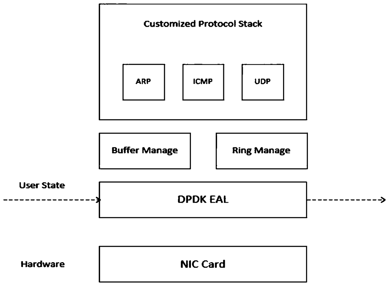 DPDK-based astronomy data acquisition and real-time processing method