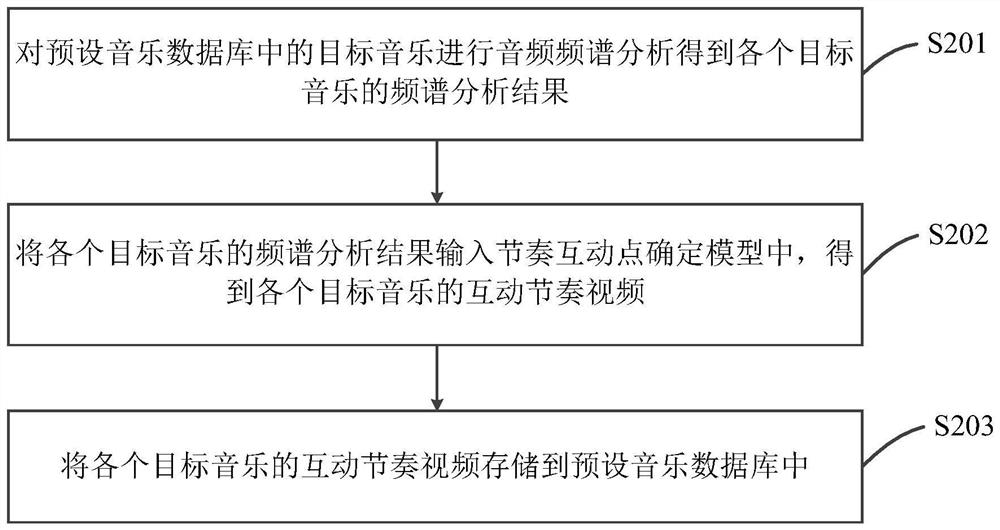 Live broadcast audio and video processing method and device, server and readable storage medium