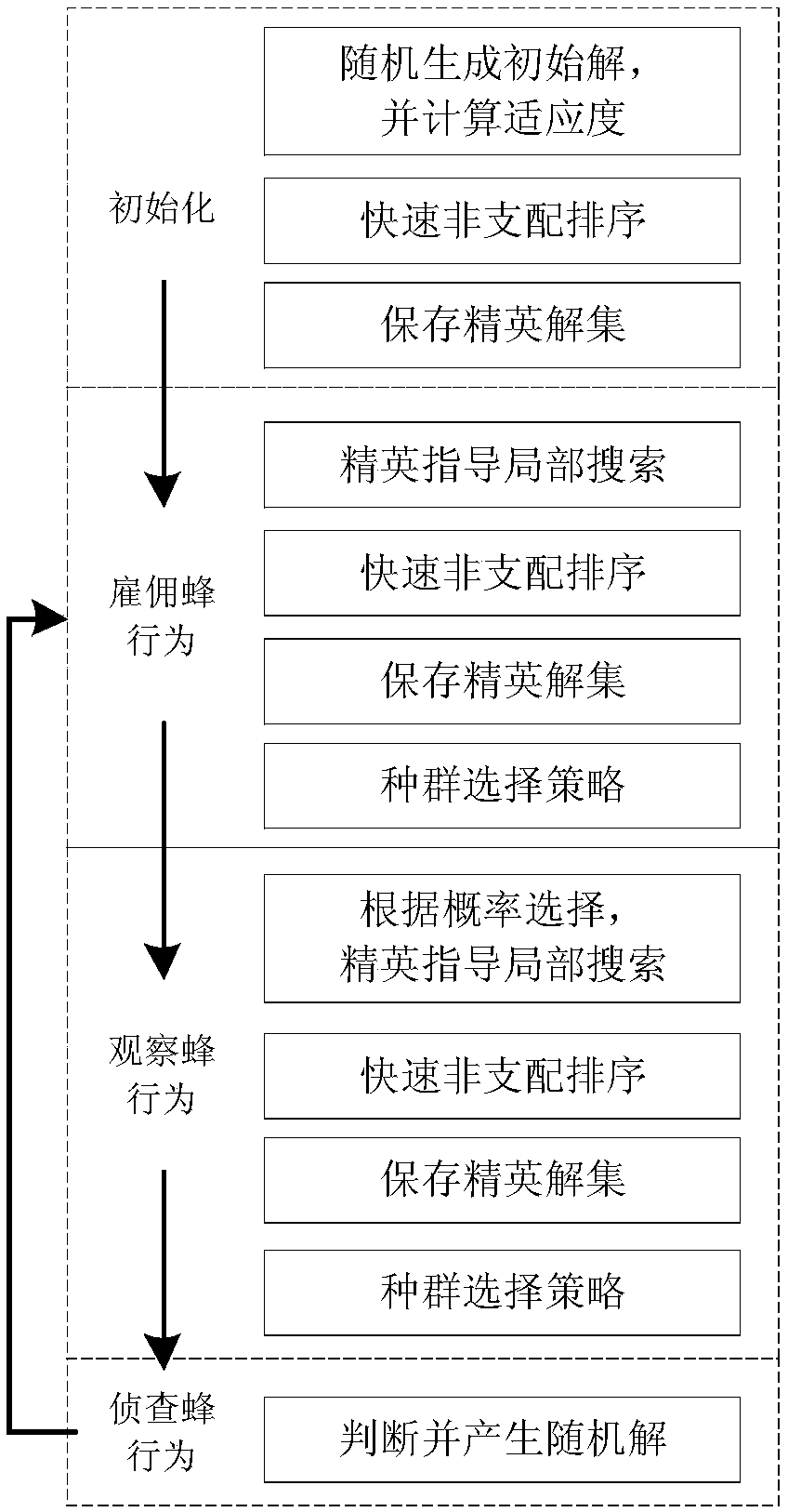 A multi-objective service composition method based on cost-benefit optimization