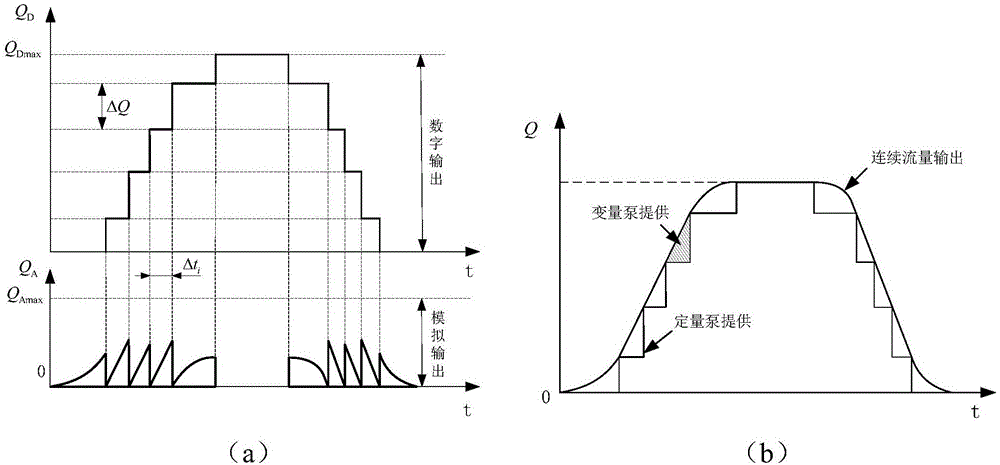 Configuration design method for controlling multiple pump sources of hydraulic system through digital and analogue combination