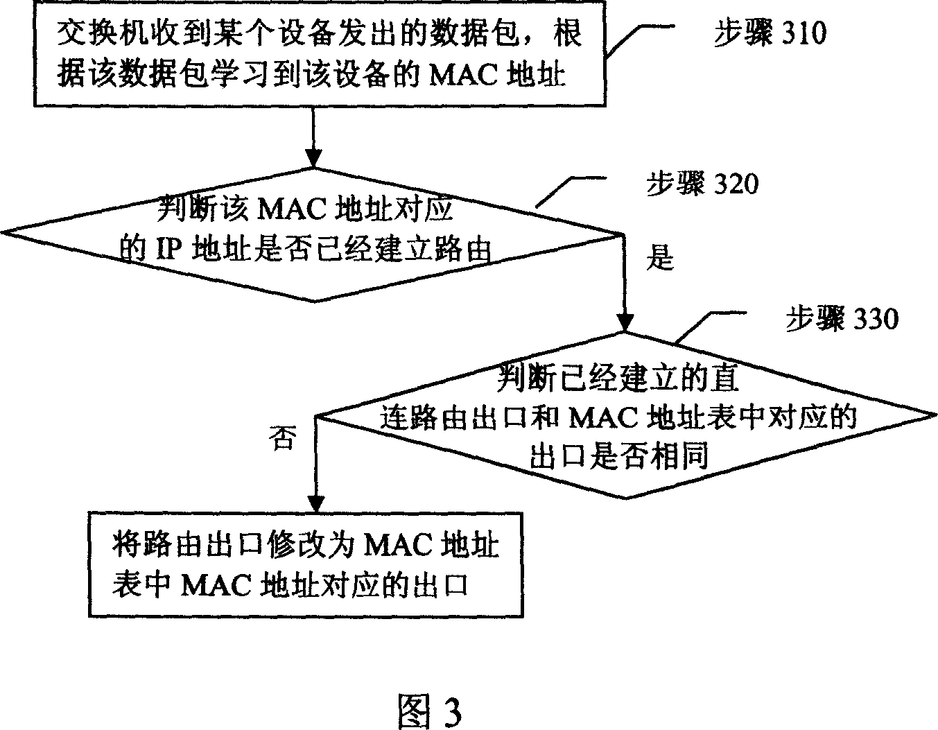 Method for processing three-layer ethernet switchboard direct connection host computer routing