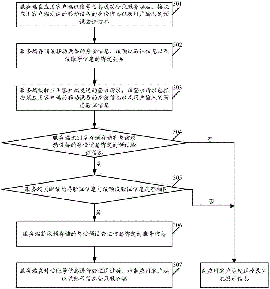 Log-in method of application client and relevant device