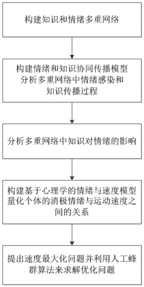 Crowd evacuation simulation method and system considering influence of knowledge propagation on negative emotions