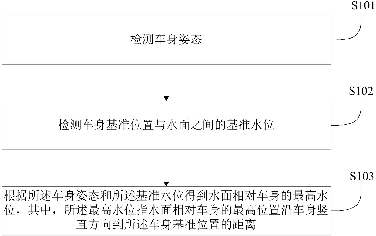 Vehicle water-wading detection method and system and vehicle