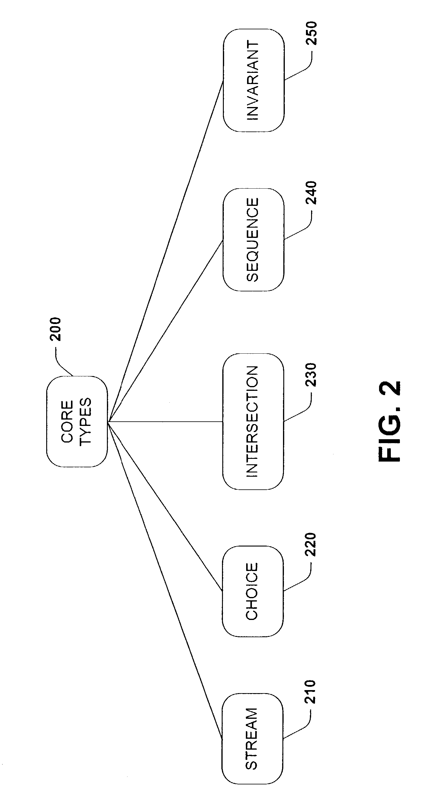 Core object-oriented type system for semi-structured data