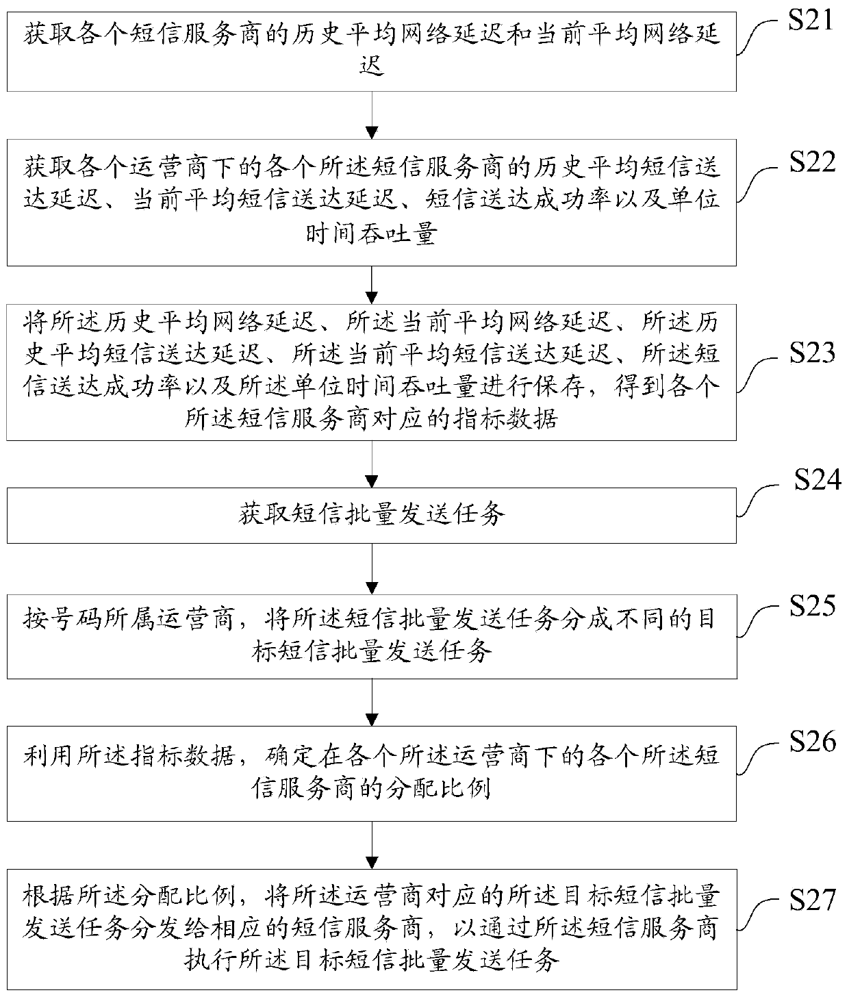 Short message distribution method and device, equipment and medium