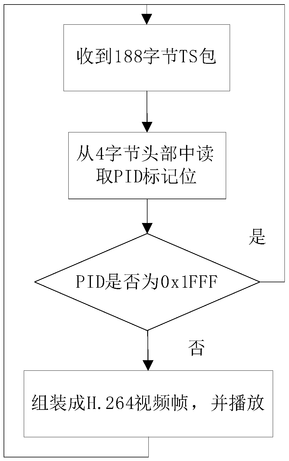 TS stream processing method and application friendly to artificial intelligence algorithms