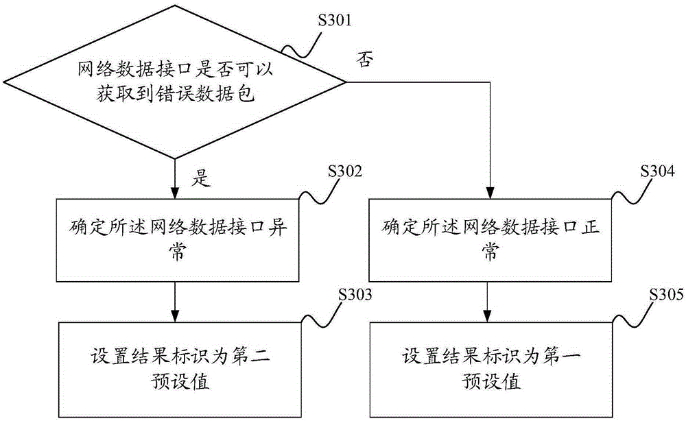 Error detection method and system of network card device