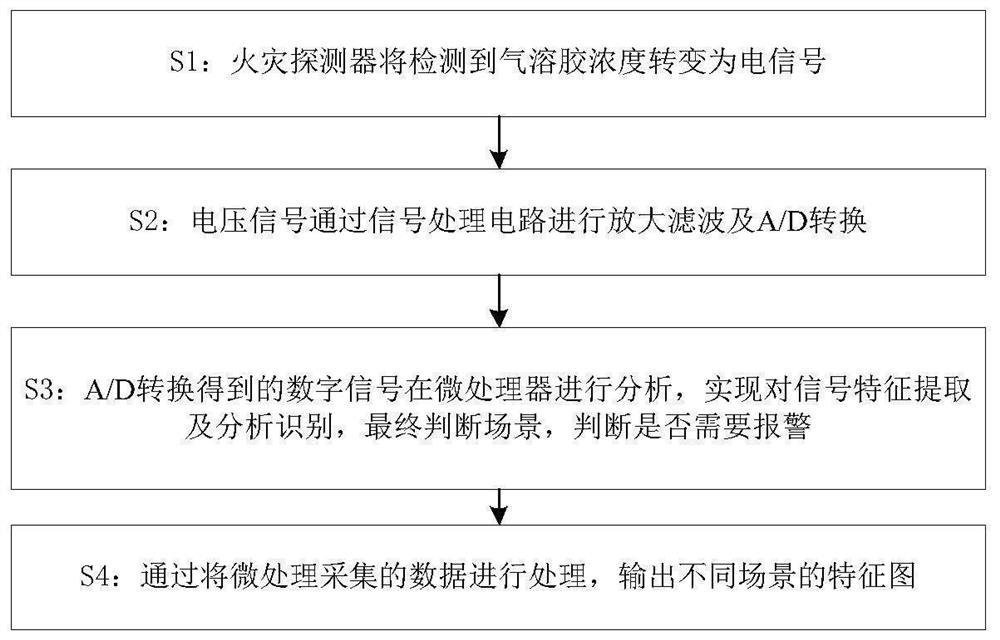 Multi-scene smoke detector based on bidirectional blue light detection and self-adaptive identification method