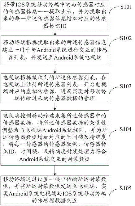 A sensor data interaction method and system