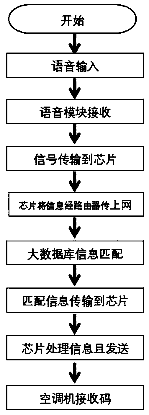 Universal air conditioner remote controller and remote control code matching method thereof