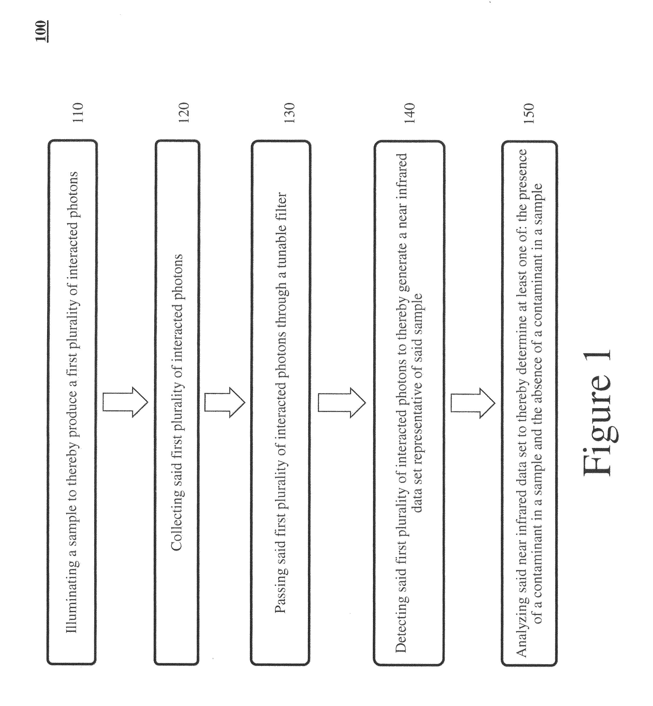 System and method for detecting contaminants in a sample using near-infrared spectroscopy