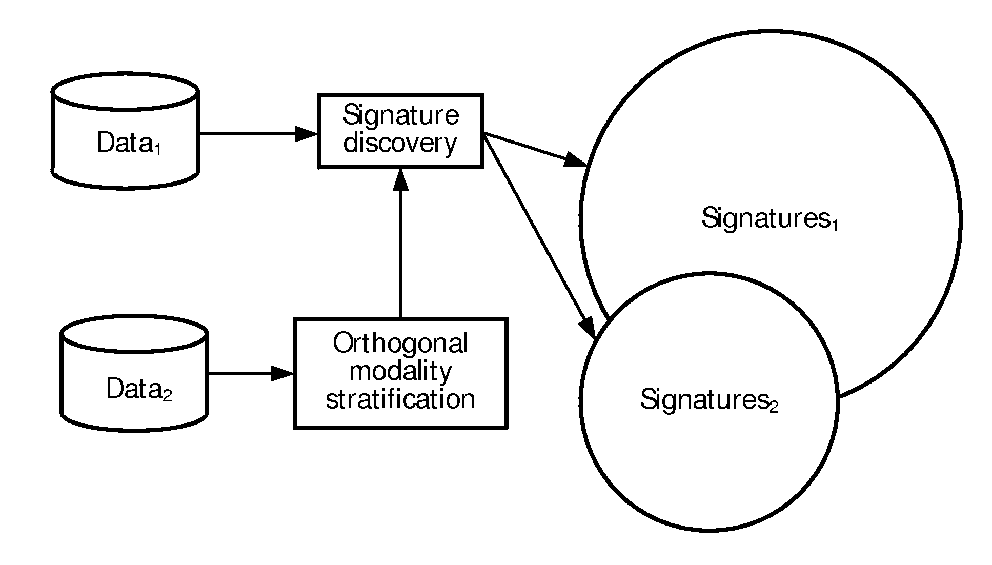 Method of determining a reliability indicator for signatures obtained from clinical data and use of the reliability indicator for favoring one signature over the other