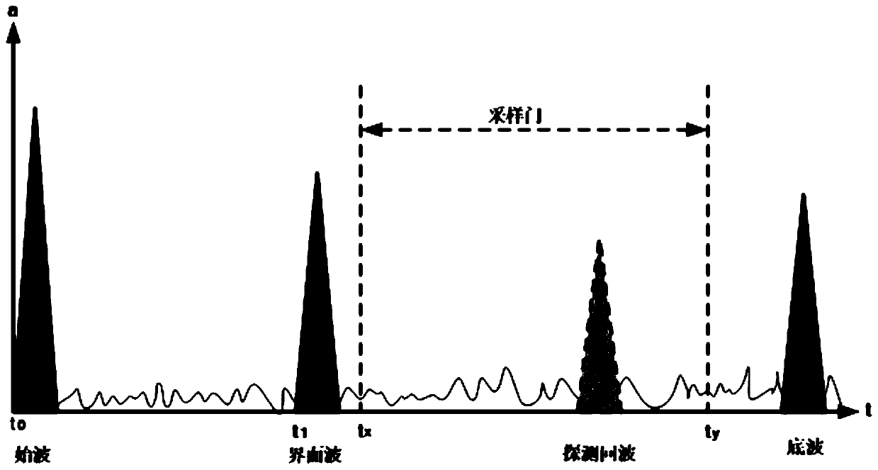 Automatic gain adjustment method and system for steel rail flaw detection, equipment and storage medium