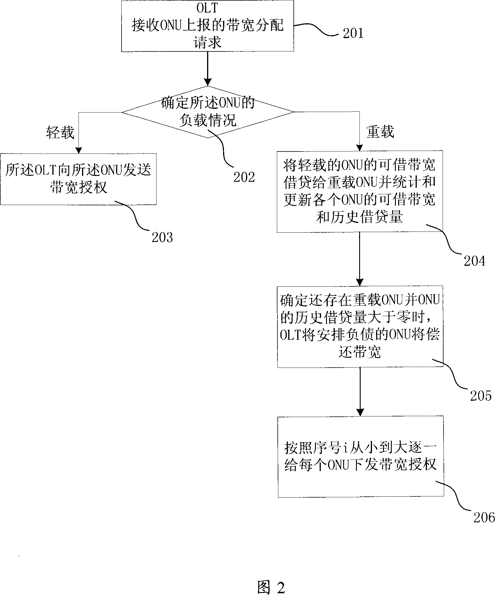 An Ethernet passive optical network dynamic bandwidth distribution method based on bandwidth credit