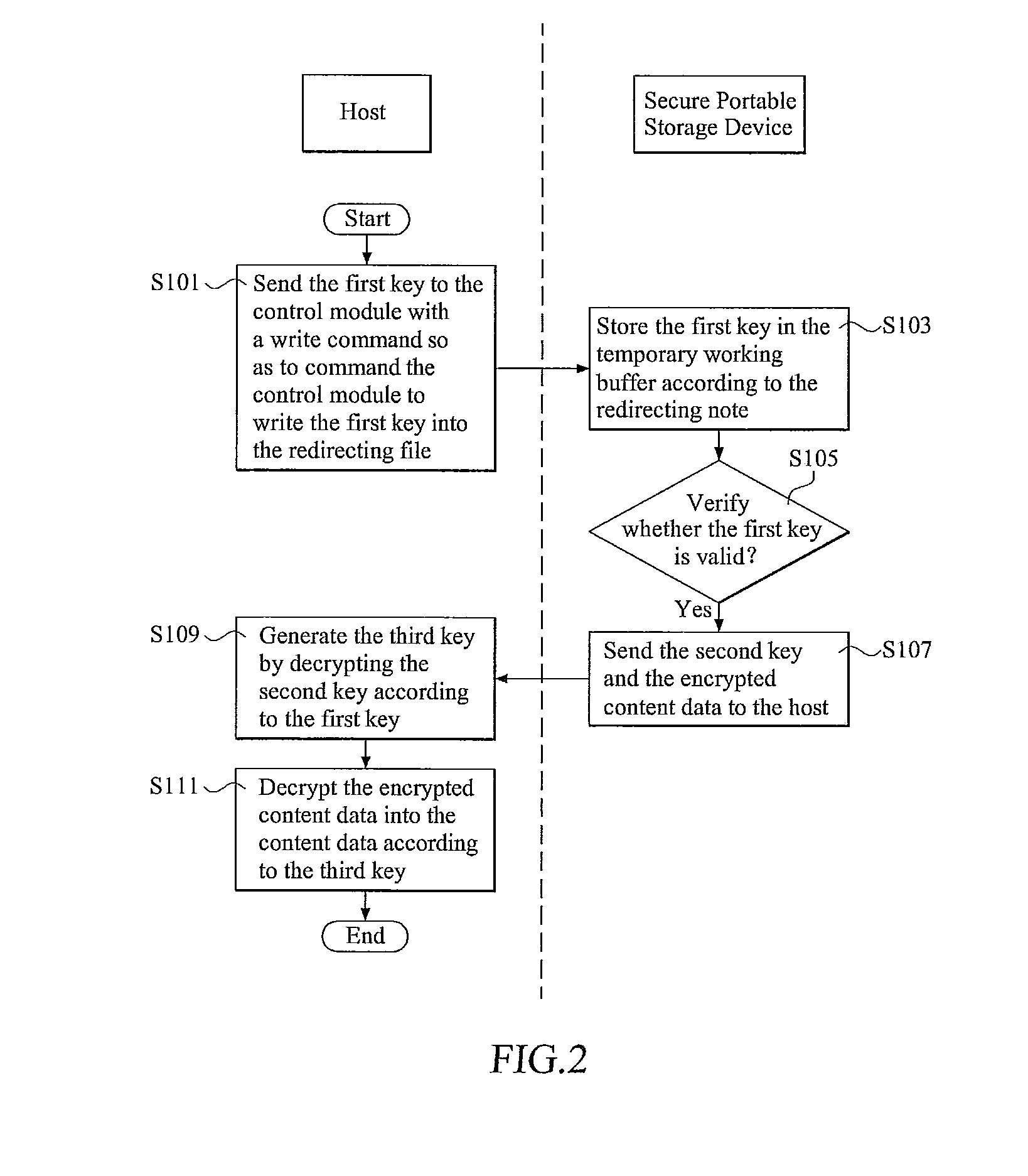 Access control for secure portable storage device