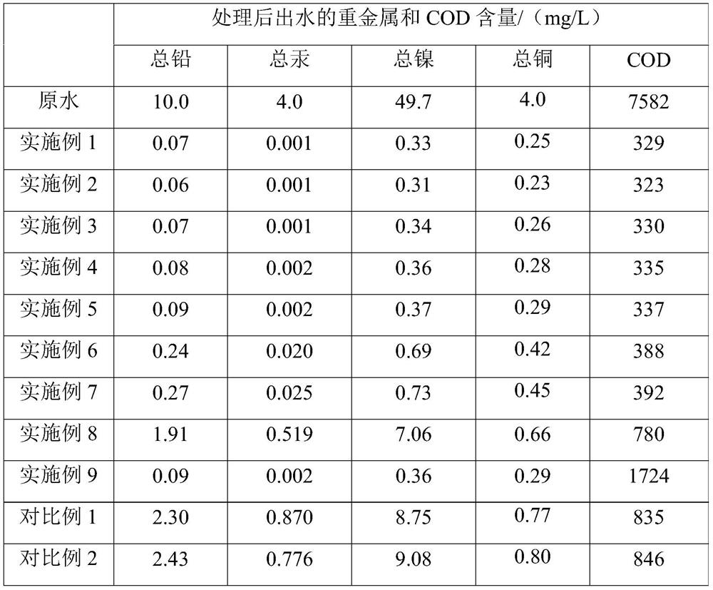 Wastewater treatment method for removing heavy metals and reducing COD