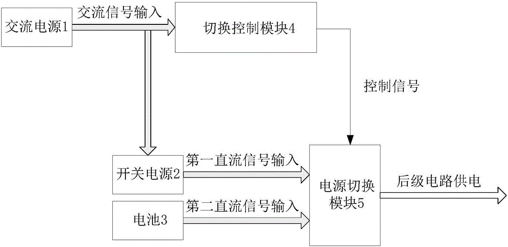 A switching control system and method for AC power supply and battery power supply