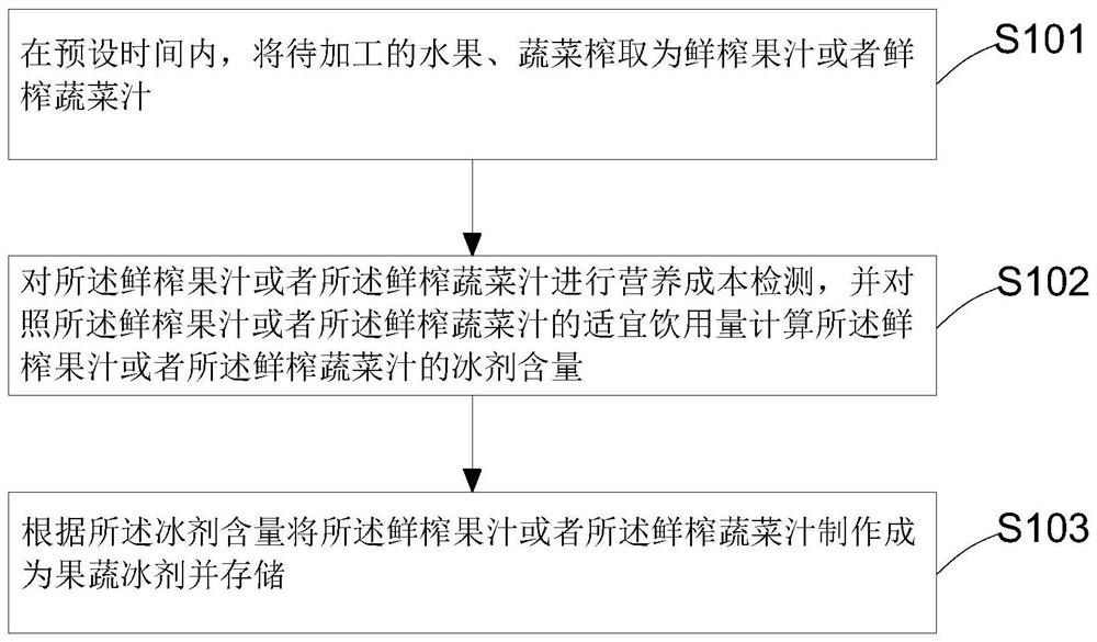 Fruit-vegetable icing agent, fruit-vegetable icing agent production manufacturing process method and system therefor