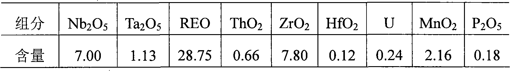 Method for decomposing ore concentrate containing tantalum, niobium and rare-earth element