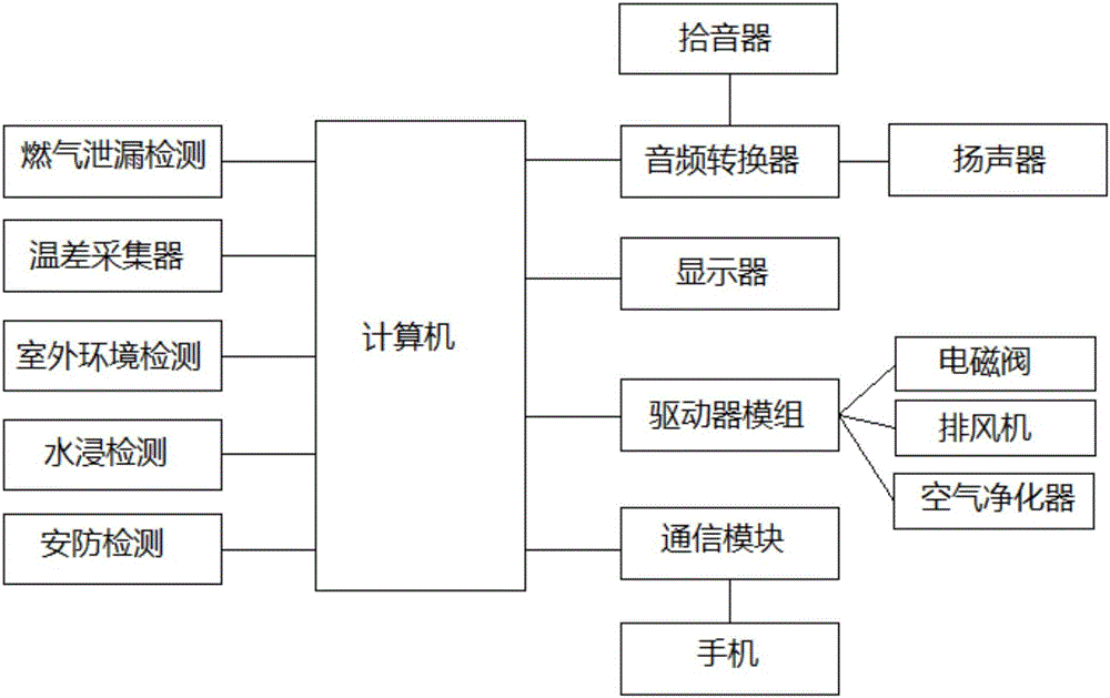 Smart home control system